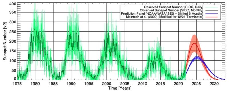 Solar Cycle 25 prediction - courtesy of NASA